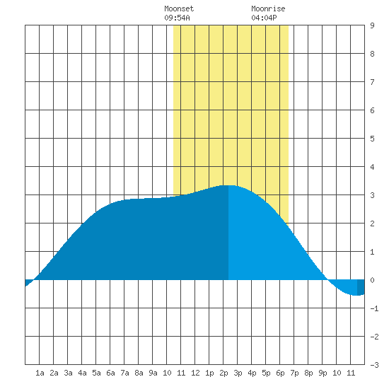 St. Paul Island tide chart for Tuesday, January 26, 2021