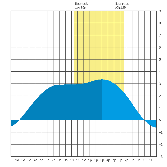 St. Paul Island tide chart for Wednesday, January 27, 2021