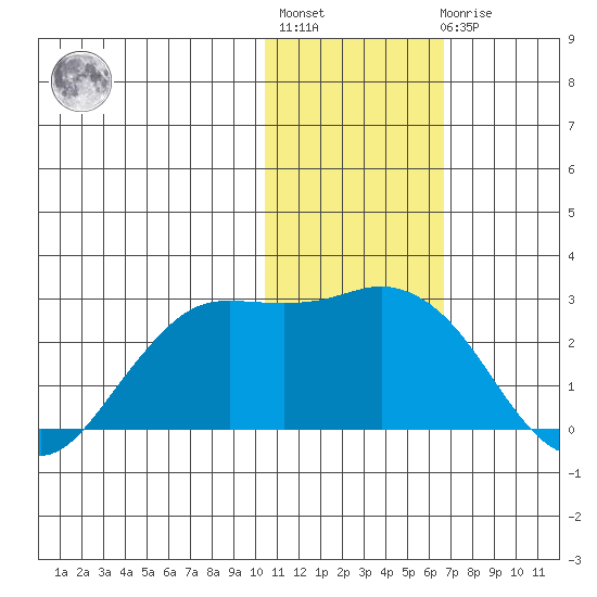 St. Paul Island tide chart for Thursday, January 28, 2021