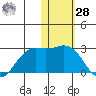 St. Paul Island tide chart for Thursday, January 28, 2021