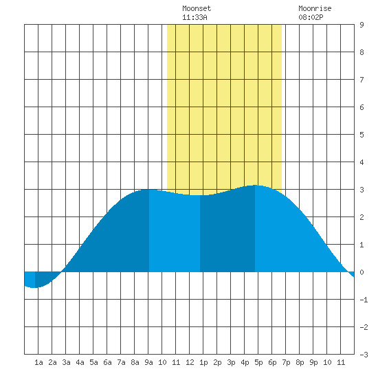 St. Paul Island tide chart for Friday, January 29, 2021