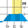 St. Paul Island tide chart for Friday, January 29, 2021