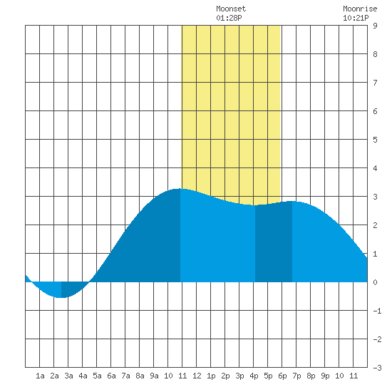 St. Paul Island tide chart for Saturday, January 2, 2021