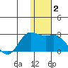 St. Paul Island tide chart for Saturday, January 2, 2021