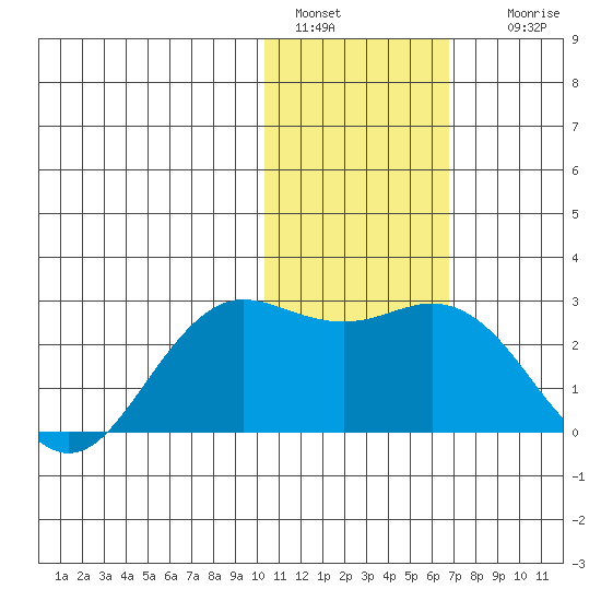 St. Paul Island tide chart for Saturday, January 30, 2021