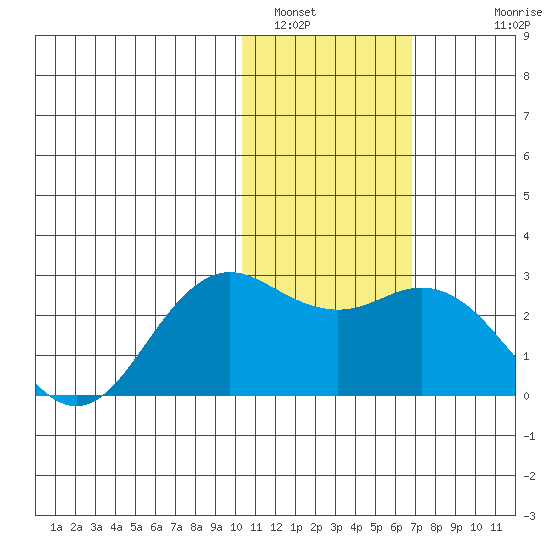 St. Paul Island tide chart for Sunday, January 31, 2021