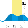 St. Paul Island tide chart for Sunday, January 31, 2021