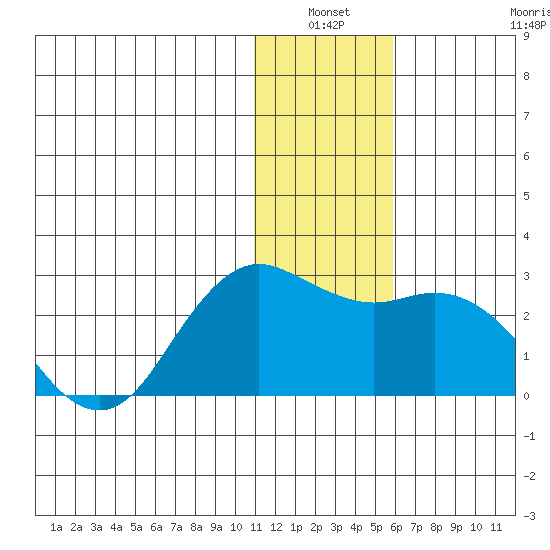 St. Paul Island tide chart for Sunday, January 3, 2021