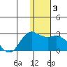 St. Paul Island tide chart for Sunday, January 3, 2021