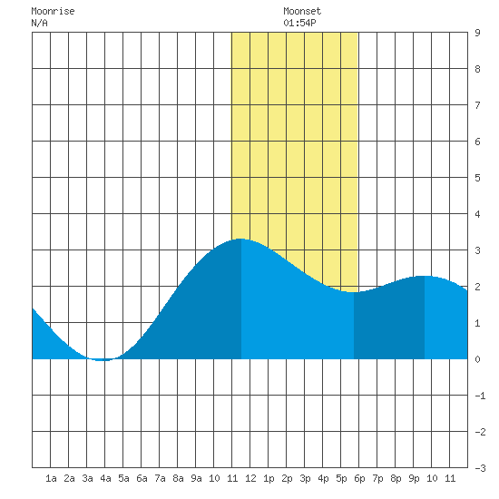 St. Paul Island tide chart for Monday, January 4, 2021