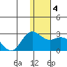 St. Paul Island tide chart for Monday, January 4, 2021