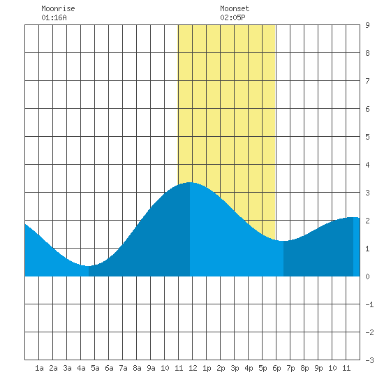 St. Paul Island tide chart for Tuesday, January 5, 2021