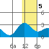 St. Paul Island tide chart for Tuesday, January 5, 2021