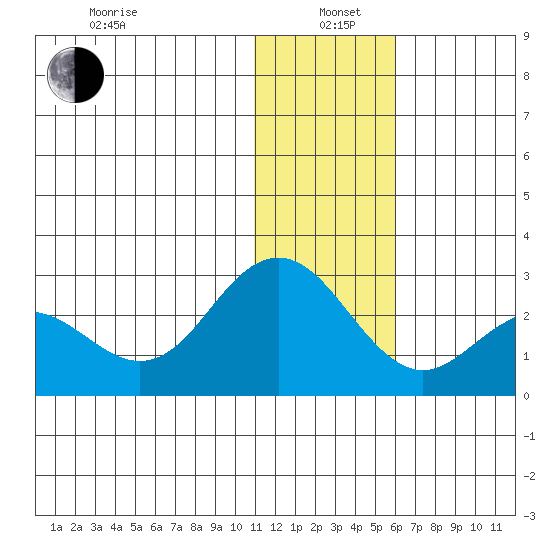 St. Paul Island tide chart for Wednesday, January 6, 2021