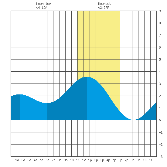 St. Paul Island tide chart for Thursday, January 7, 2021