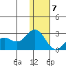 St. Paul Island tide chart for Thursday, January 7, 2021
