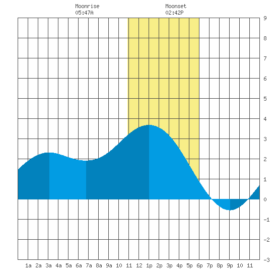St. Paul Island tide chart for Friday, January 8, 2021