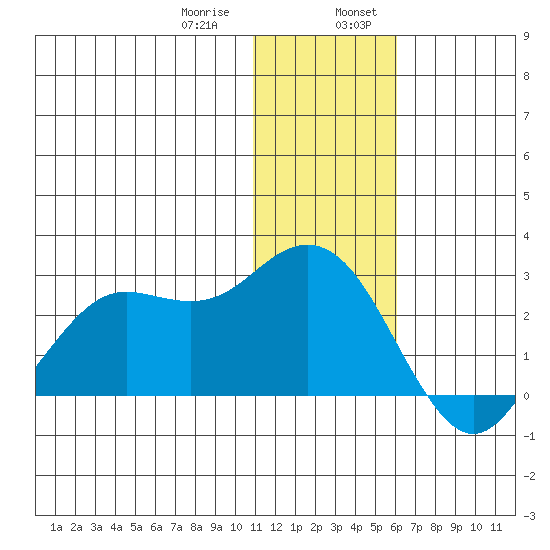 St. Paul Island tide chart for Saturday, January 9, 2021