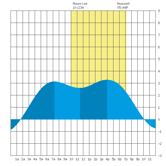 St. Paul Island tide chart for Wednesday, February 10, 2021