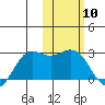 St. Paul Island tide chart for Wednesday, February 10, 2021