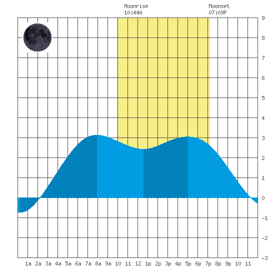 St. Paul Island tide chart for Thursday, February 11, 2021