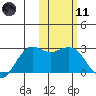 St. Paul Island tide chart for Thursday, February 11, 2021