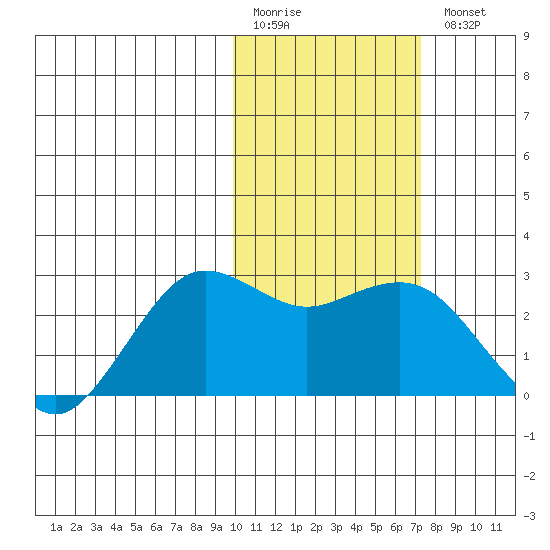 St. Paul Island tide chart for Friday, February 12, 2021