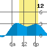 St. Paul Island tide chart for Friday, February 12, 2021