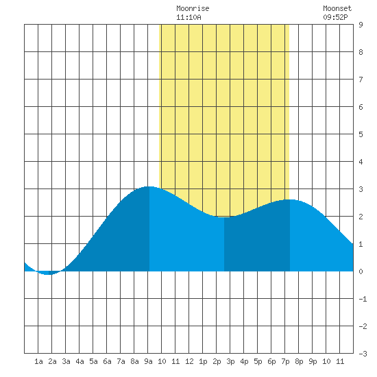 St. Paul Island tide chart for Saturday, February 13, 2021