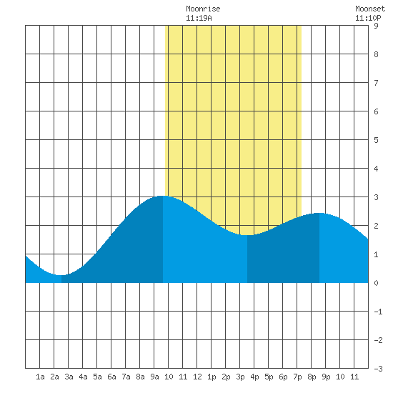 St. Paul Island tide chart for Sunday, February 14, 2021