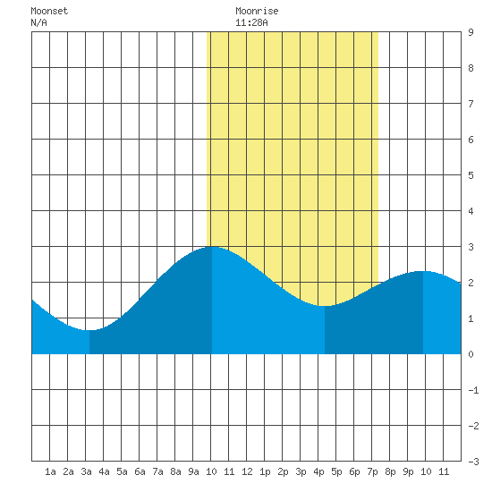 St. Paul Island tide chart for Monday, February 15, 2021