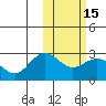 St. Paul Island tide chart for Monday, February 15, 2021