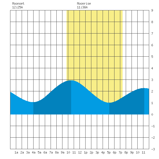 St. Paul Island tide chart for Tuesday, February 16, 2021