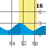 St. Paul Island tide chart for Tuesday, February 16, 2021