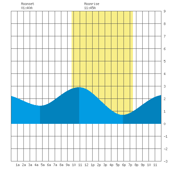 St. Paul Island tide chart for Wednesday, February 17, 2021