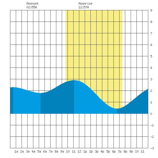 St. Paul Island tide chart for Thursday, February 18, 2021