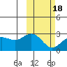 St. Paul Island tide chart for Thursday, February 18, 2021