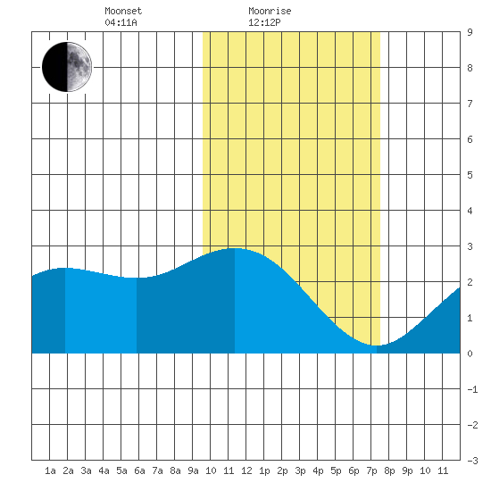 St. Paul Island tide chart for Friday, February 19, 2021