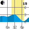 St. Paul Island tide chart for Friday, February 19, 2021