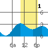 St. Paul Island tide chart for Monday, February 1, 2021