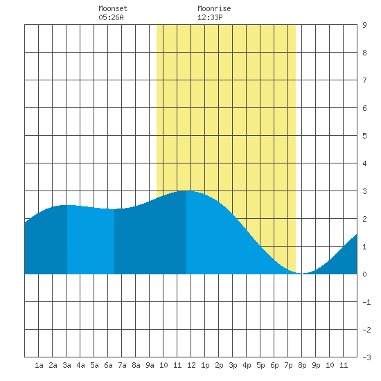 St. Paul Island tide chart for Saturday, February 20, 2021