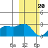 St. Paul Island tide chart for Saturday, February 20, 2021