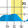 St. Paul Island tide chart for Sunday, February 21, 2021