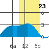 St. Paul Island tide chart for Tuesday, February 23, 2021