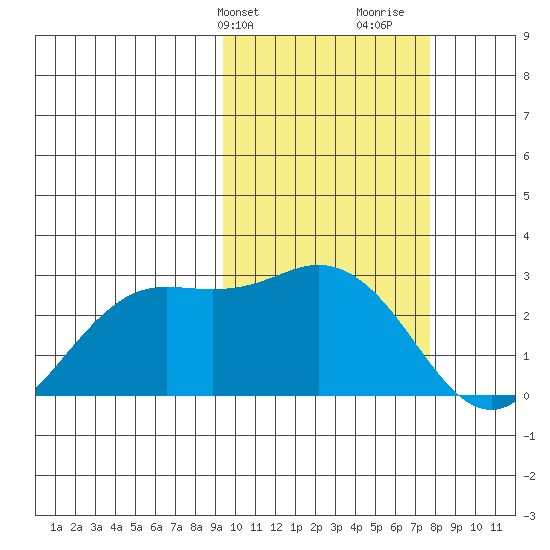 St. Paul Island tide chart for Wednesday, February 24, 2021