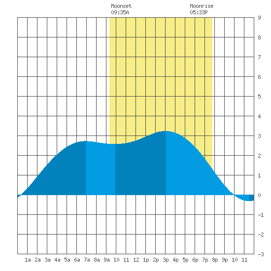 St. Paul Island tide chart for Thursday, February 25, 2021