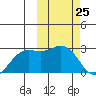 St. Paul Island tide chart for Thursday, February 25, 2021