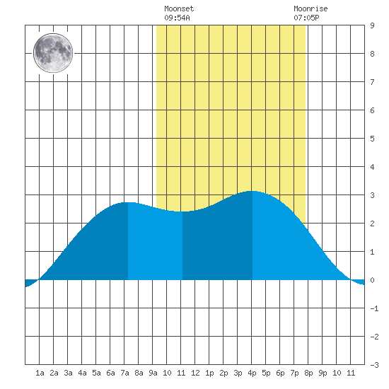 St. Paul Island tide chart for Friday, February 26, 2021