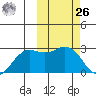 St. Paul Island tide chart for Friday, February 26, 2021