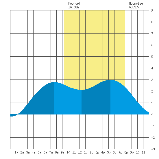 St. Paul Island tide chart for Saturday, February 27, 2021